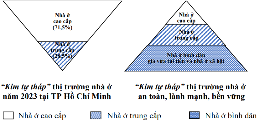 Kim tự tháp” ngược và xuôi thị trường nhà ở TPHCM
